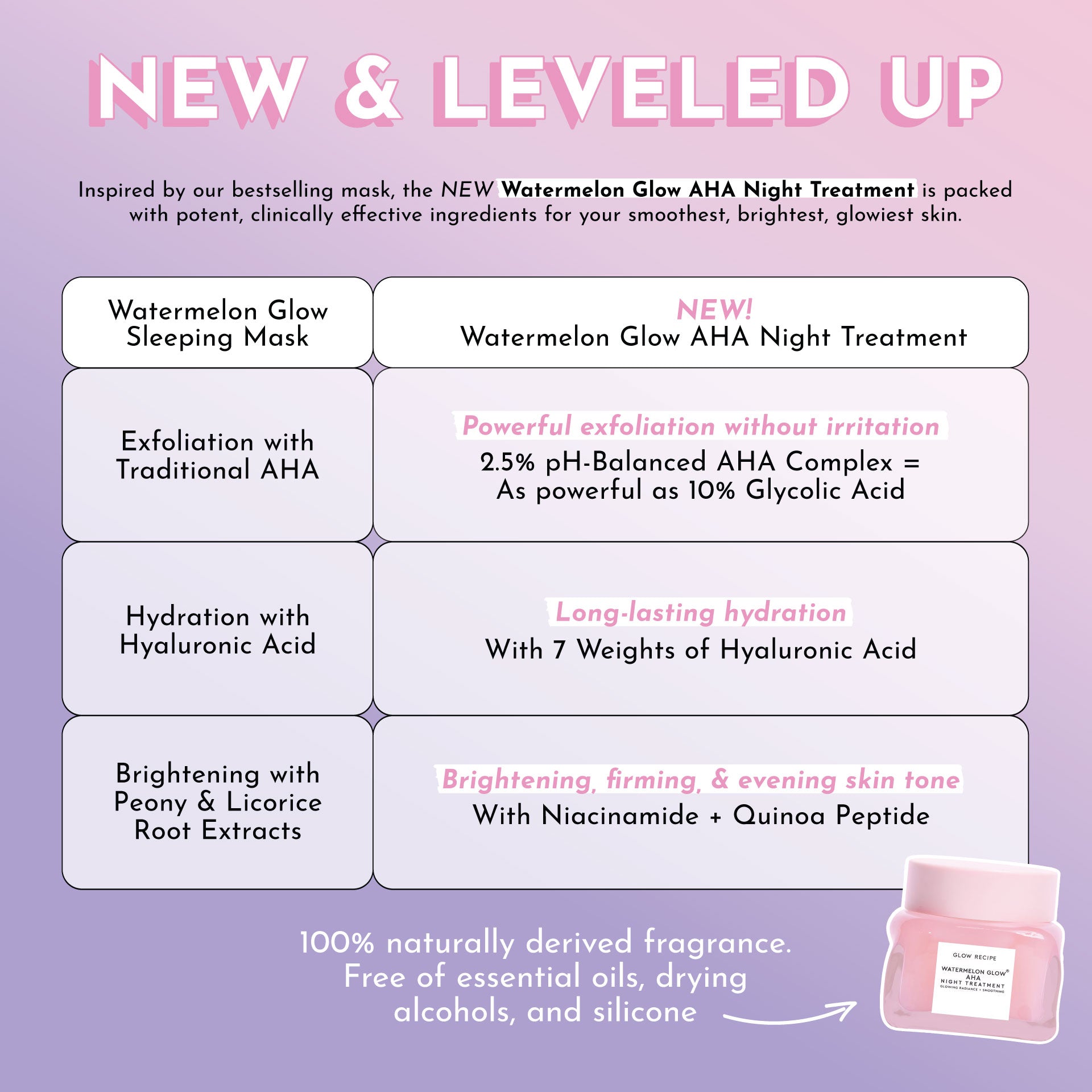 Explains the benefits of the Watermelon Glow AHA Night Treatment: exfoliation, hydration, brightening.