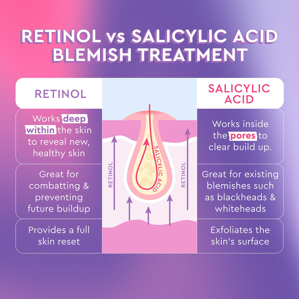 Infographic comparing Glow Recipe Blackberry Retinol Blemish Serum's triple-retinoid approach with salicylic acid treatments.