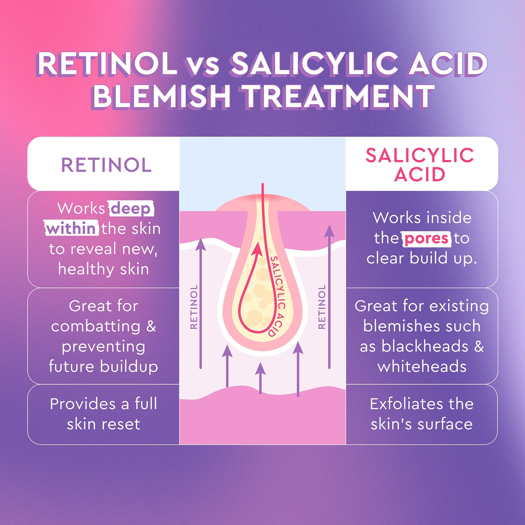 Infographic comparing Glow Recipe Blackberry Retinol Blemish Serum's triple-retinoid approach with salicylic acid treatments.