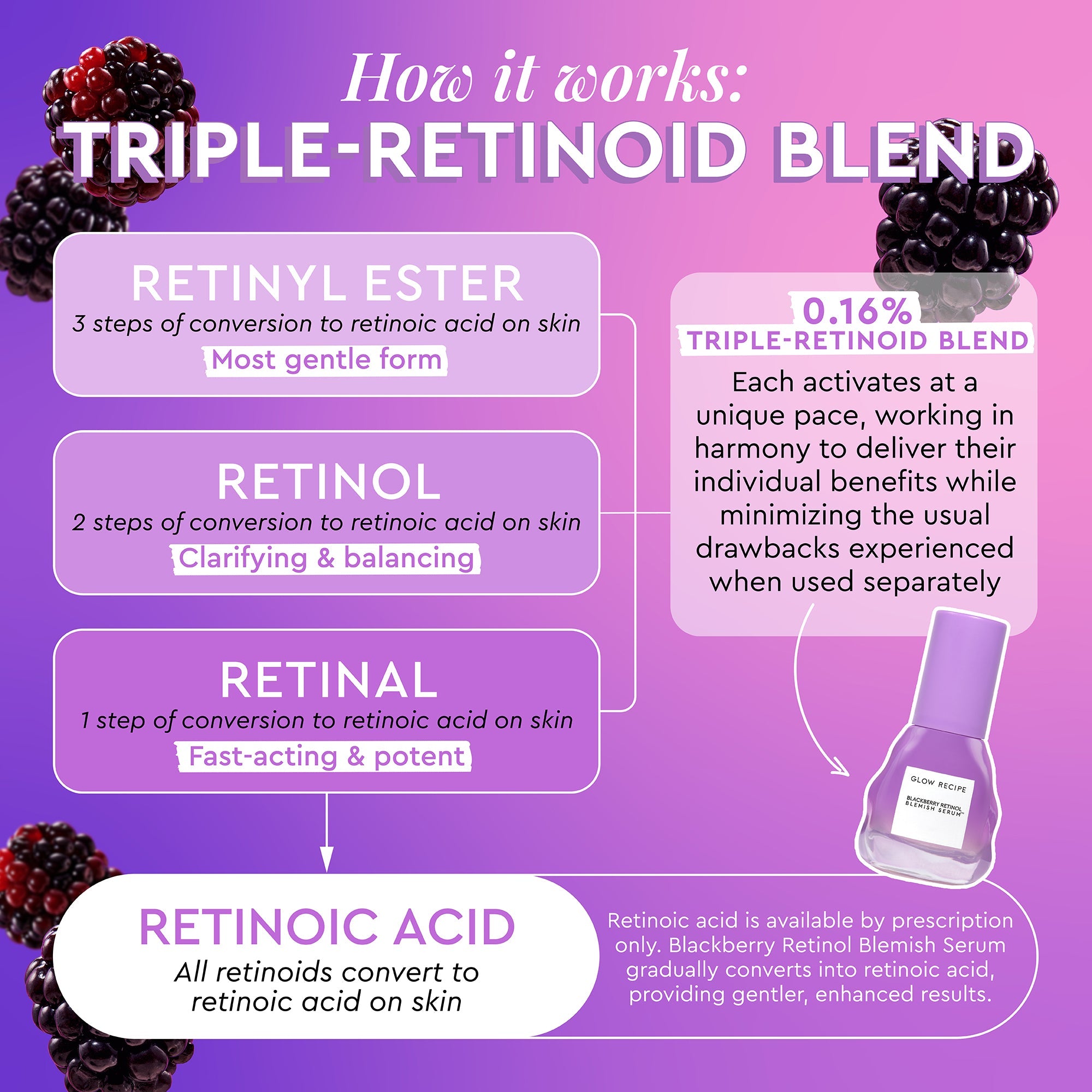 Infographic on Glow Recipe Blackberry Retinol Blemish Serum's 0.16% triple-retinoid blend of retinol, retinal, and retinyl ester.