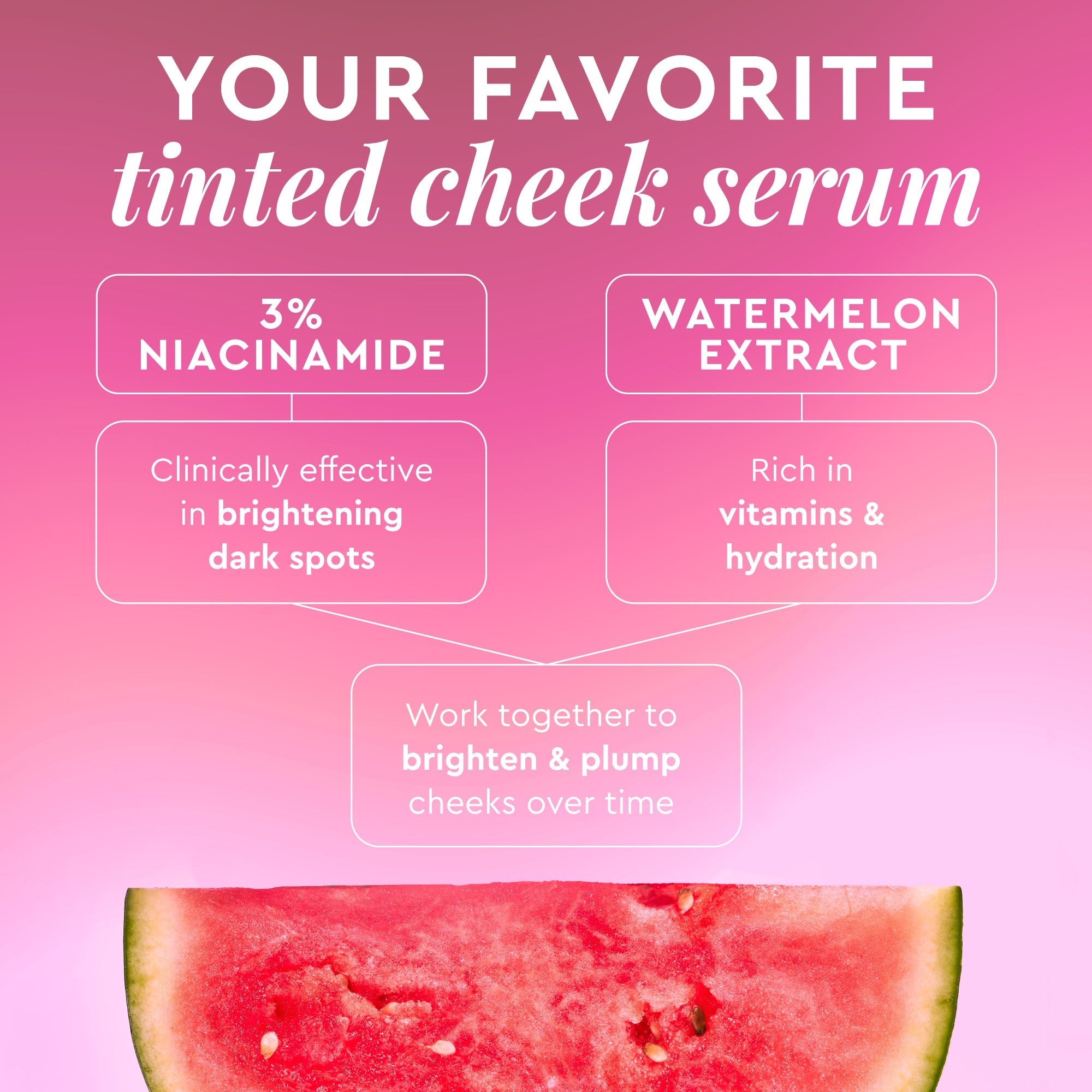 Infographic highlighting how Watermelon Glow Niacinamide Dewy Flush brightens, hydrates, and refines the look of pores.