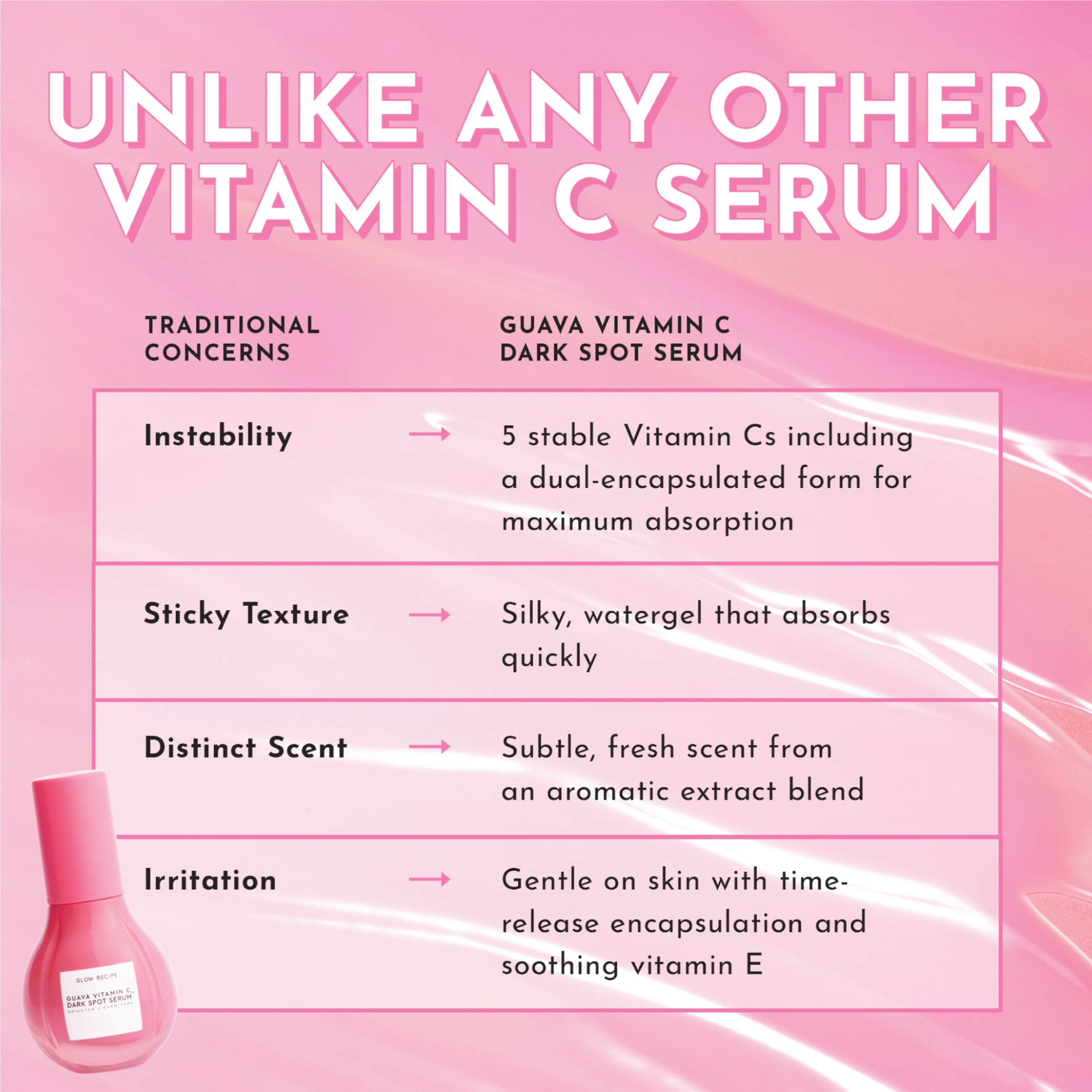 Infographic explaining how Glow Recipe's Guava Vitamin C Dark Spot Serum evens skin tone while remaining gentle enough for daily use.