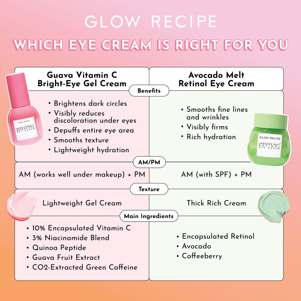 Infographic showing how Glow Recipe's Guava Vitamin C Bright-Eye Gel Cream helps concealer blend seamlessly during daytime wear.