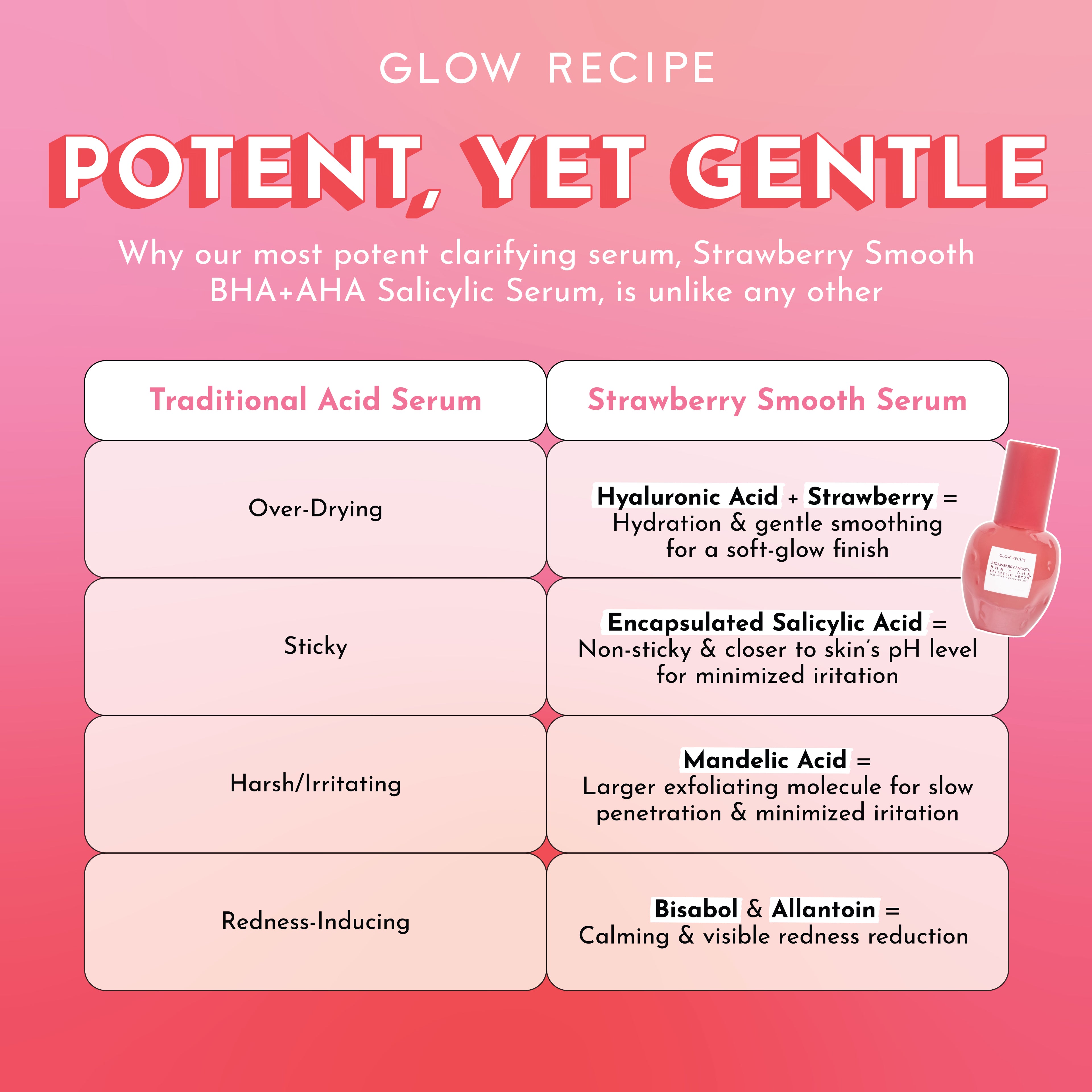 Infographic highlighting hydrating ingredients like hyaluronic acid and allantoin in Glow Recipe's Strawberry Smooth Serum that offset acid exfoliation.