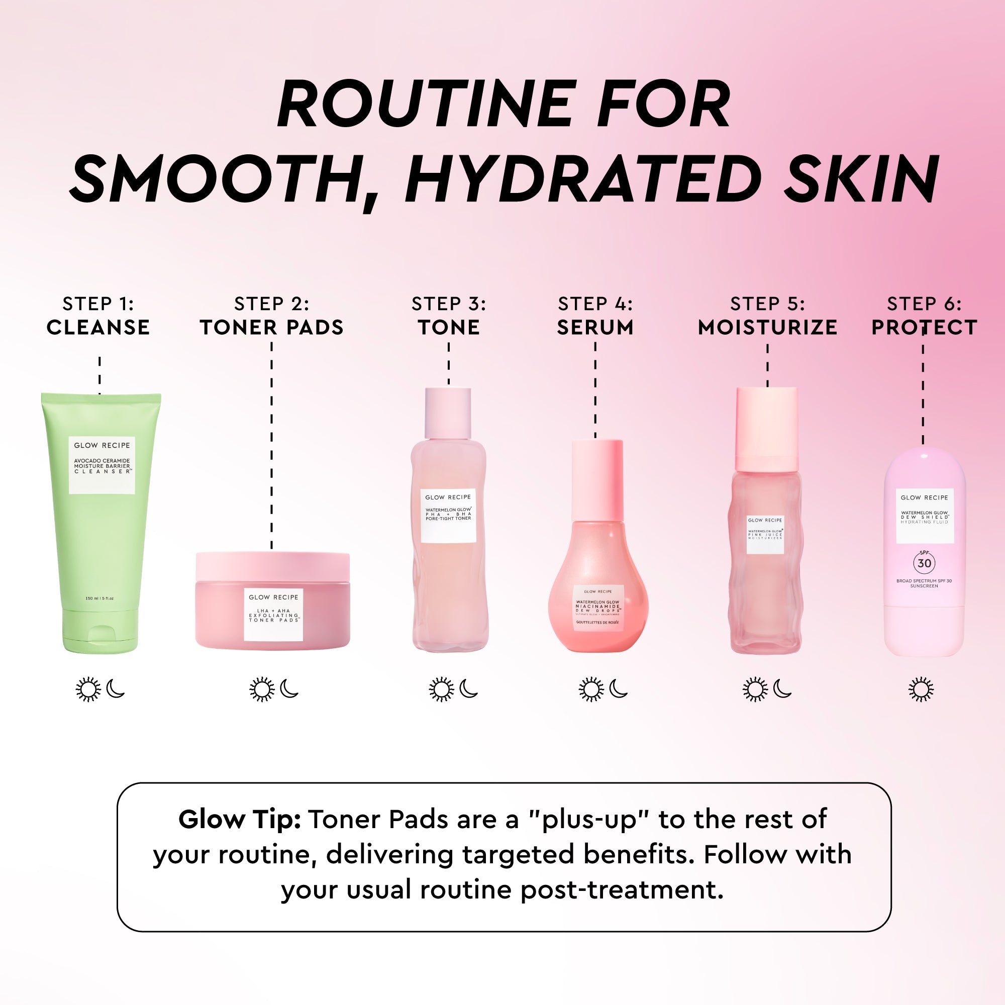 Step-by-step routine diagram placing the LHA + AHA Watermelon Toner Pads as step one before serum and moisturizer.